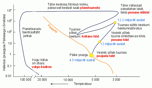 P&auml;ike HR-diagrammil